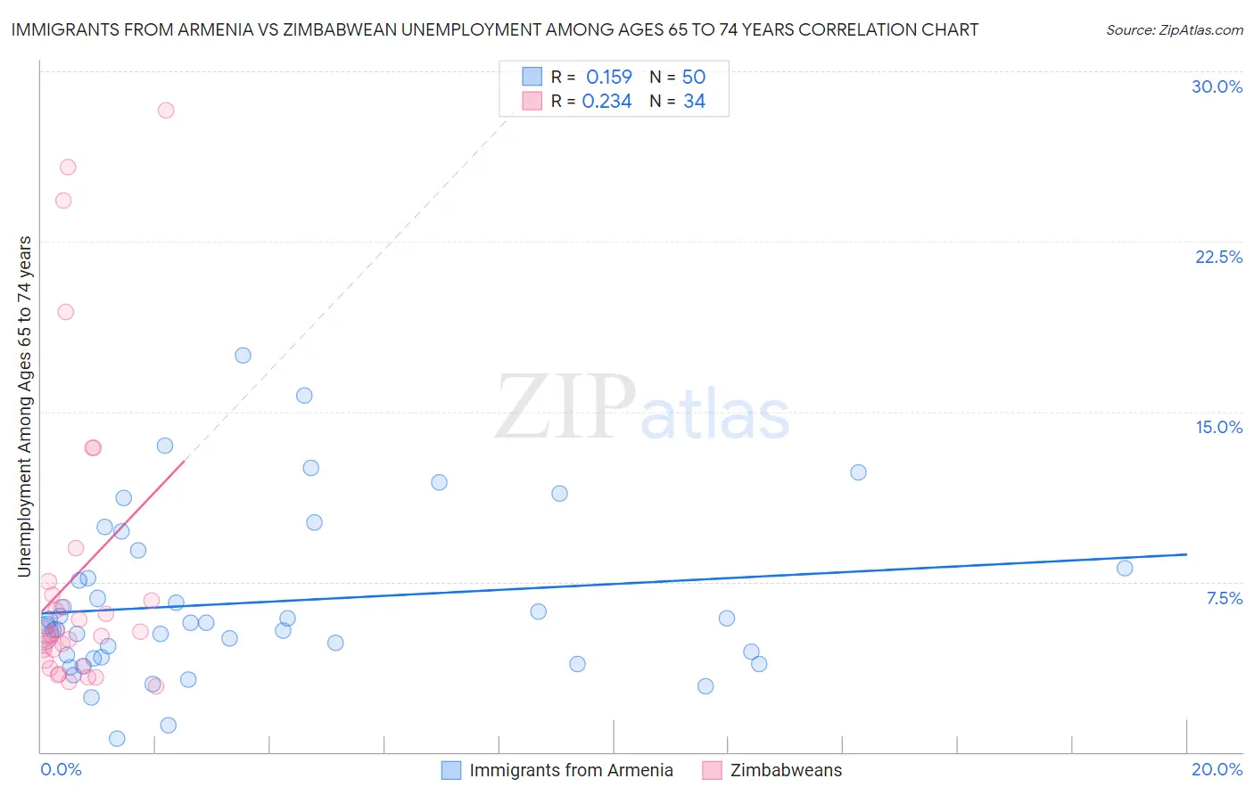 Immigrants from Armenia vs Zimbabwean Unemployment Among Ages 65 to 74 years