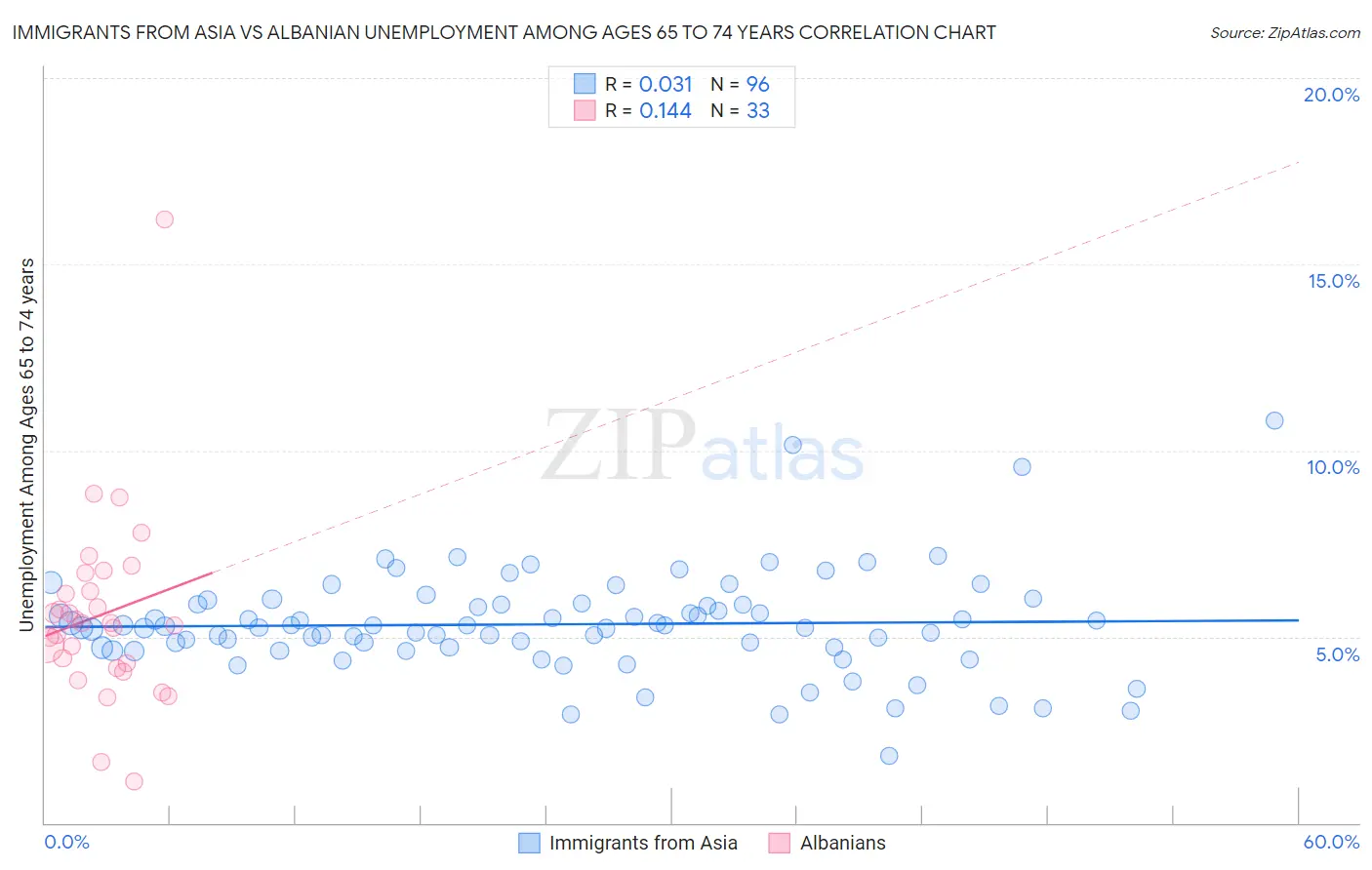 Immigrants from Asia vs Albanian Unemployment Among Ages 65 to 74 years