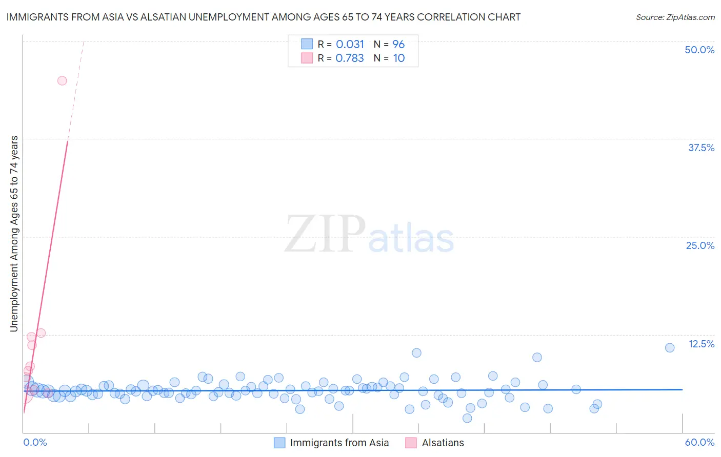 Immigrants from Asia vs Alsatian Unemployment Among Ages 65 to 74 years