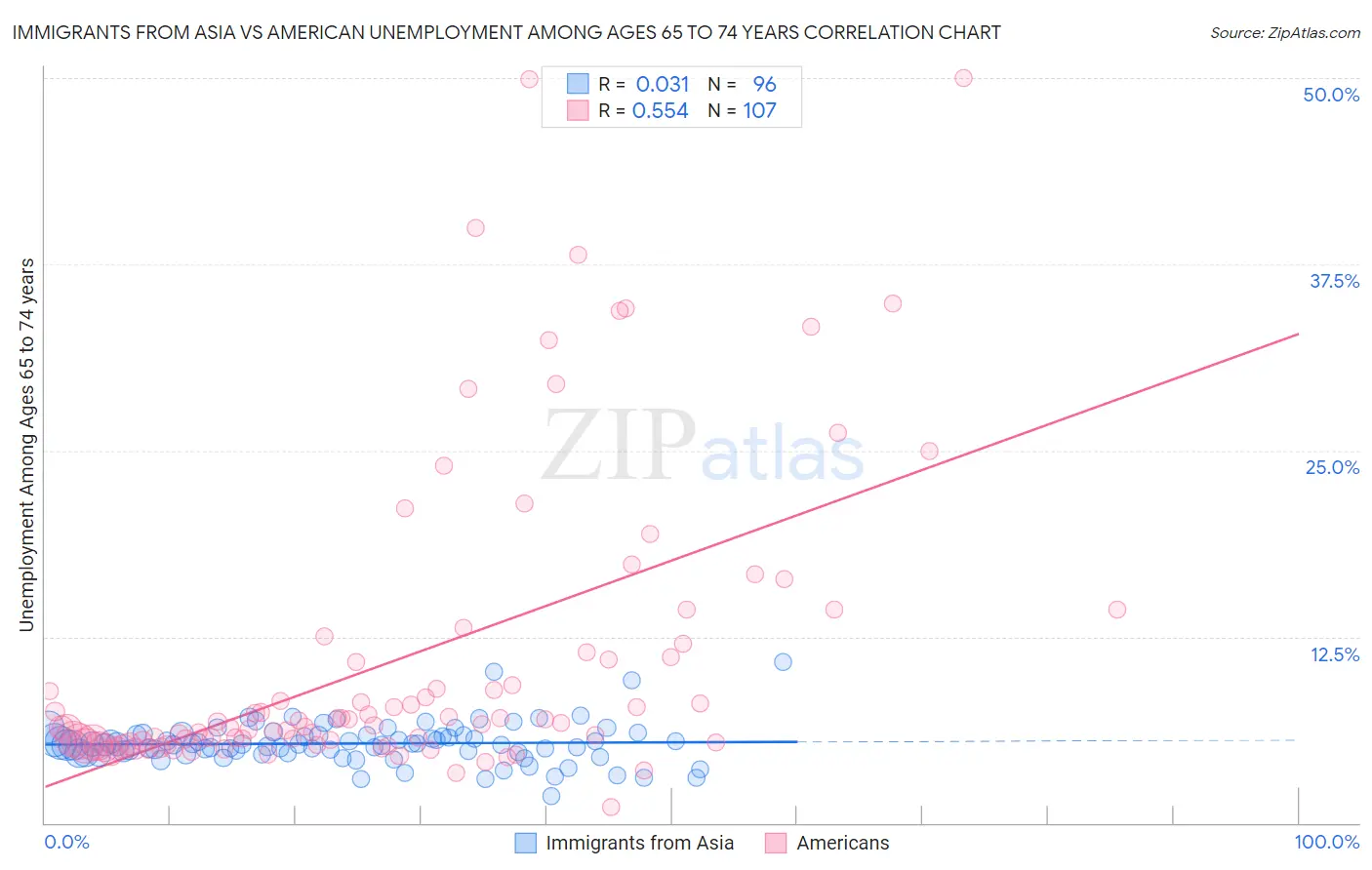 Immigrants from Asia vs American Unemployment Among Ages 65 to 74 years