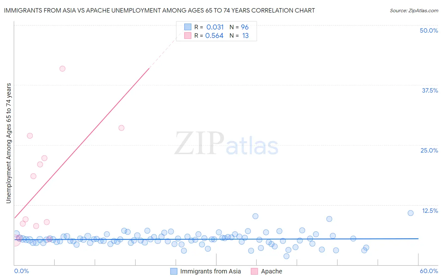 Immigrants from Asia vs Apache Unemployment Among Ages 65 to 74 years