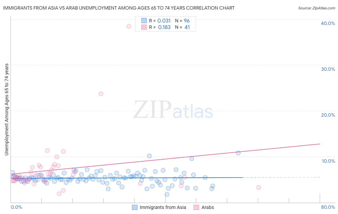 Immigrants from Asia vs Arab Unemployment Among Ages 65 to 74 years