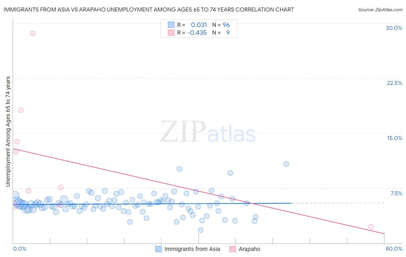 Immigrants from Asia vs Arapaho Unemployment Among Ages 65 to 74 years