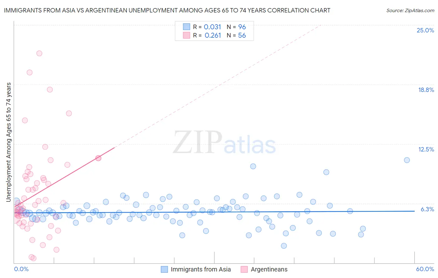 Immigrants from Asia vs Argentinean Unemployment Among Ages 65 to 74 years