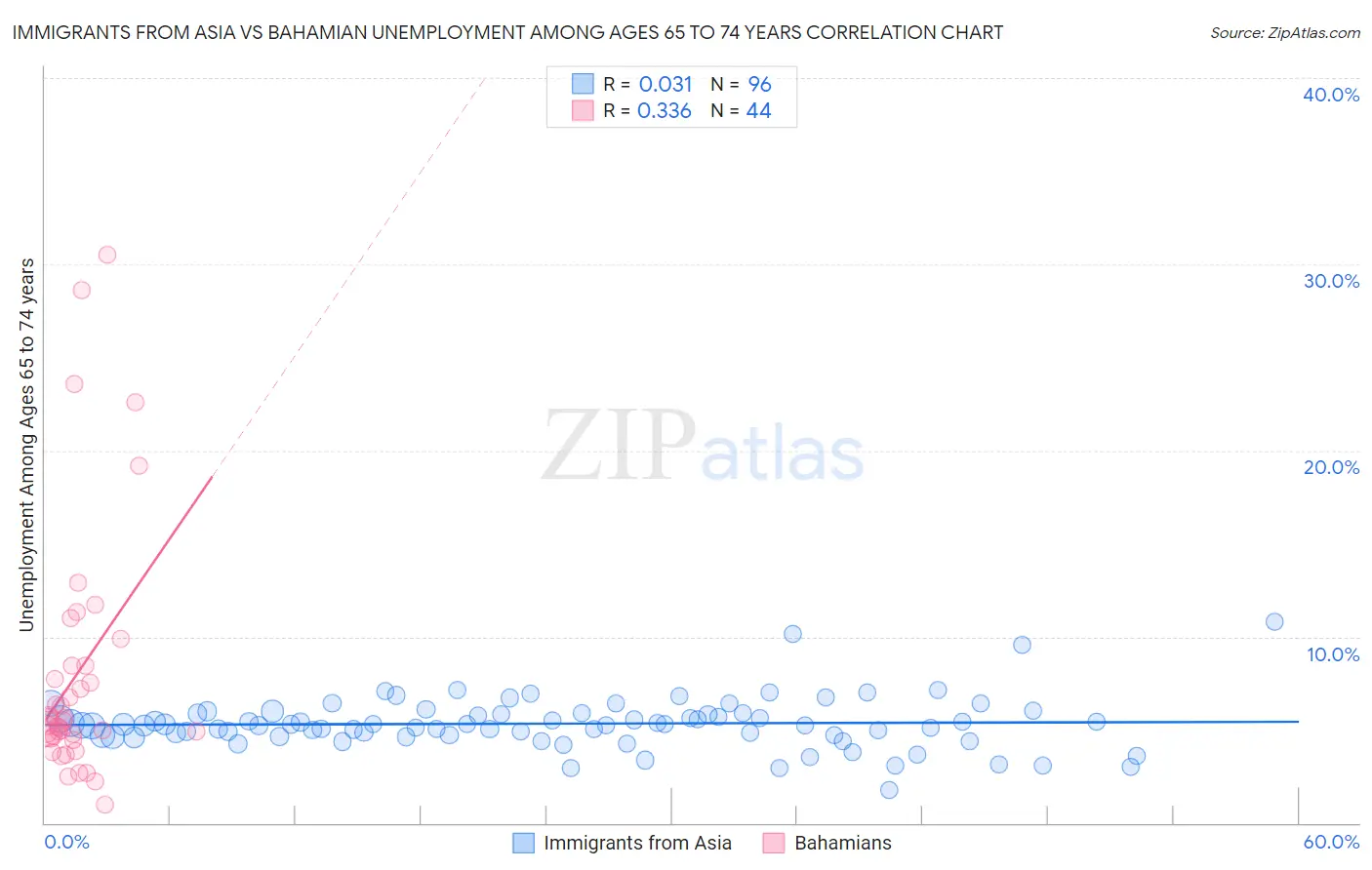Immigrants from Asia vs Bahamian Unemployment Among Ages 65 to 74 years