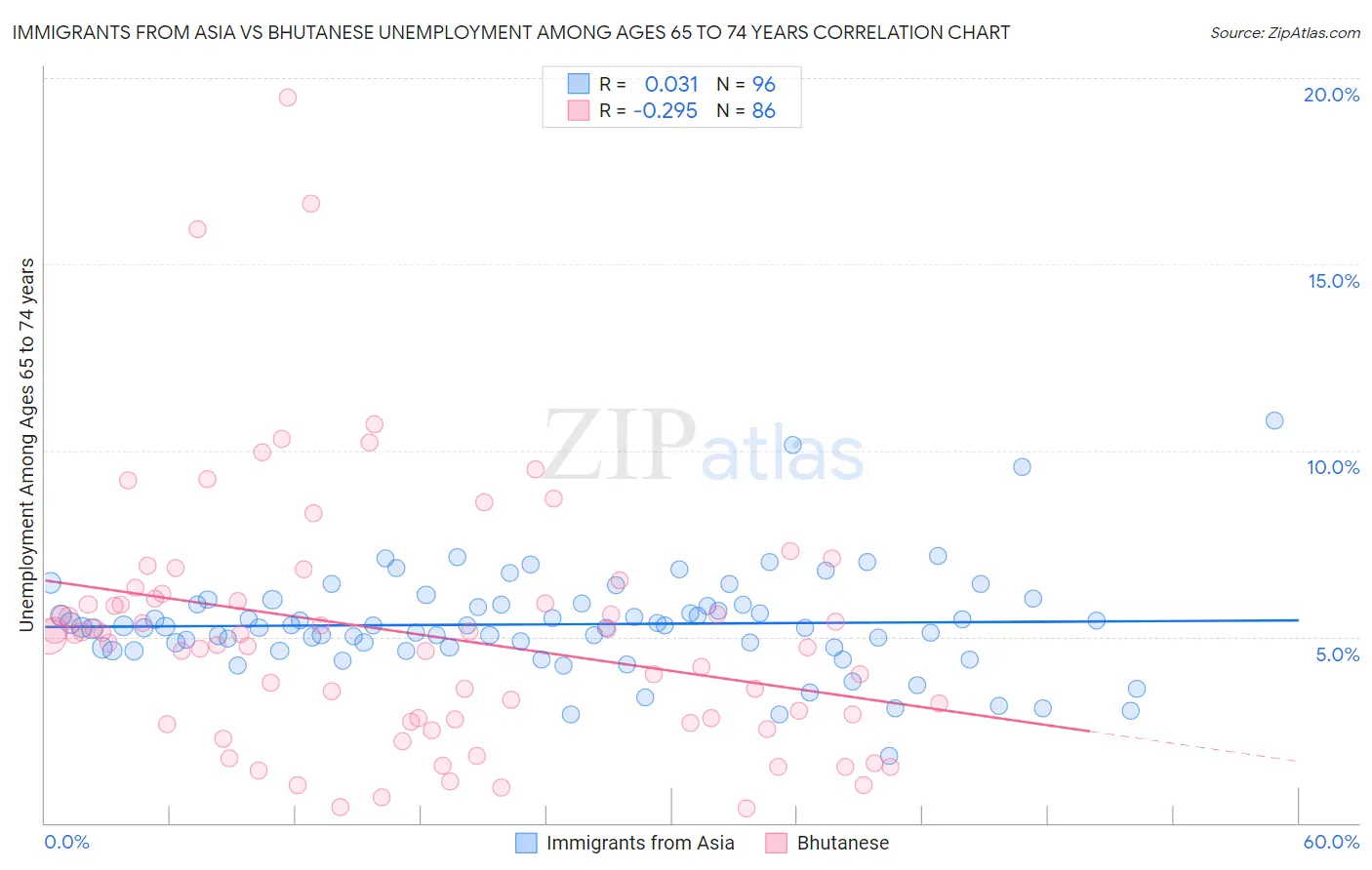 Immigrants from Asia vs Bhutanese Unemployment Among Ages 65 to 74 years