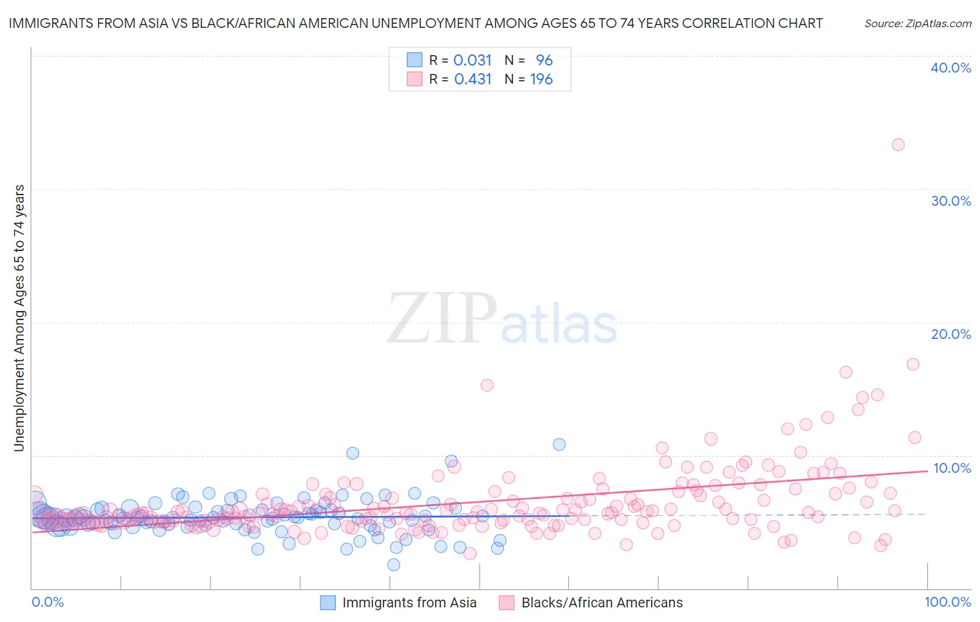 Immigrants from Asia vs Black/African American Unemployment Among Ages 65 to 74 years