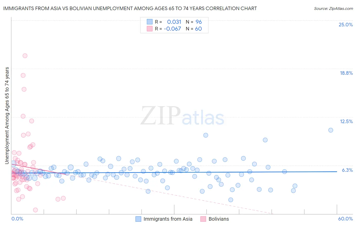 Immigrants from Asia vs Bolivian Unemployment Among Ages 65 to 74 years
