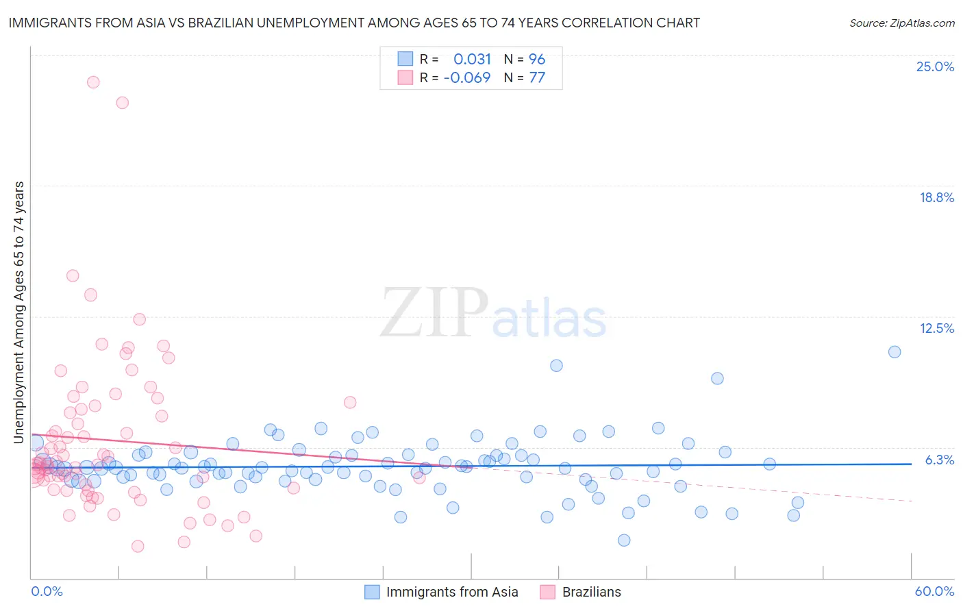 Immigrants from Asia vs Brazilian Unemployment Among Ages 65 to 74 years