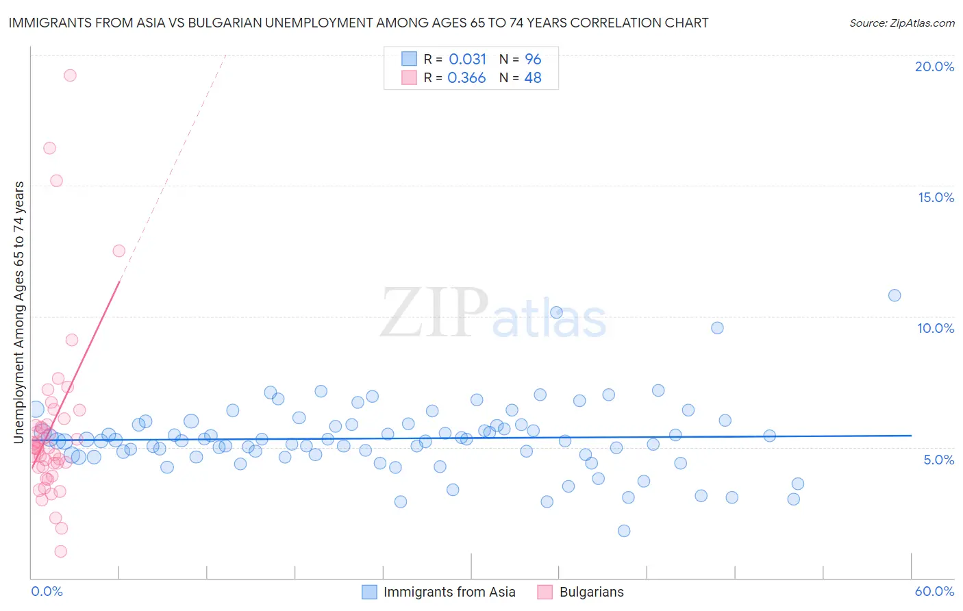 Immigrants from Asia vs Bulgarian Unemployment Among Ages 65 to 74 years