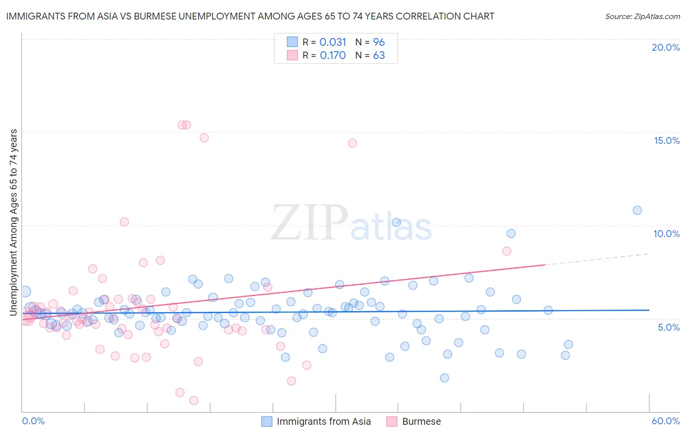 Immigrants from Asia vs Burmese Unemployment Among Ages 65 to 74 years