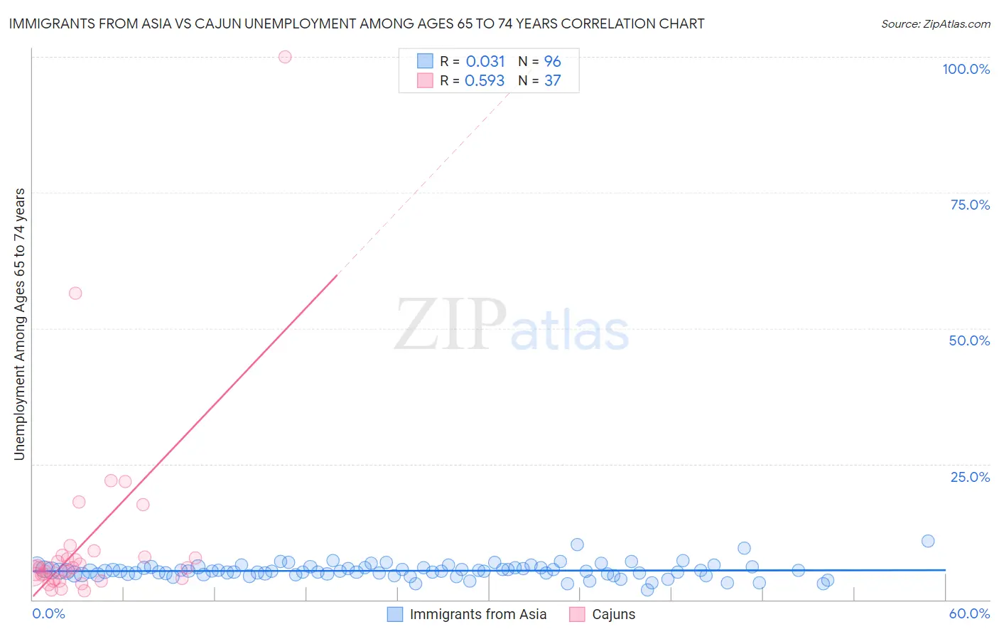 Immigrants from Asia vs Cajun Unemployment Among Ages 65 to 74 years