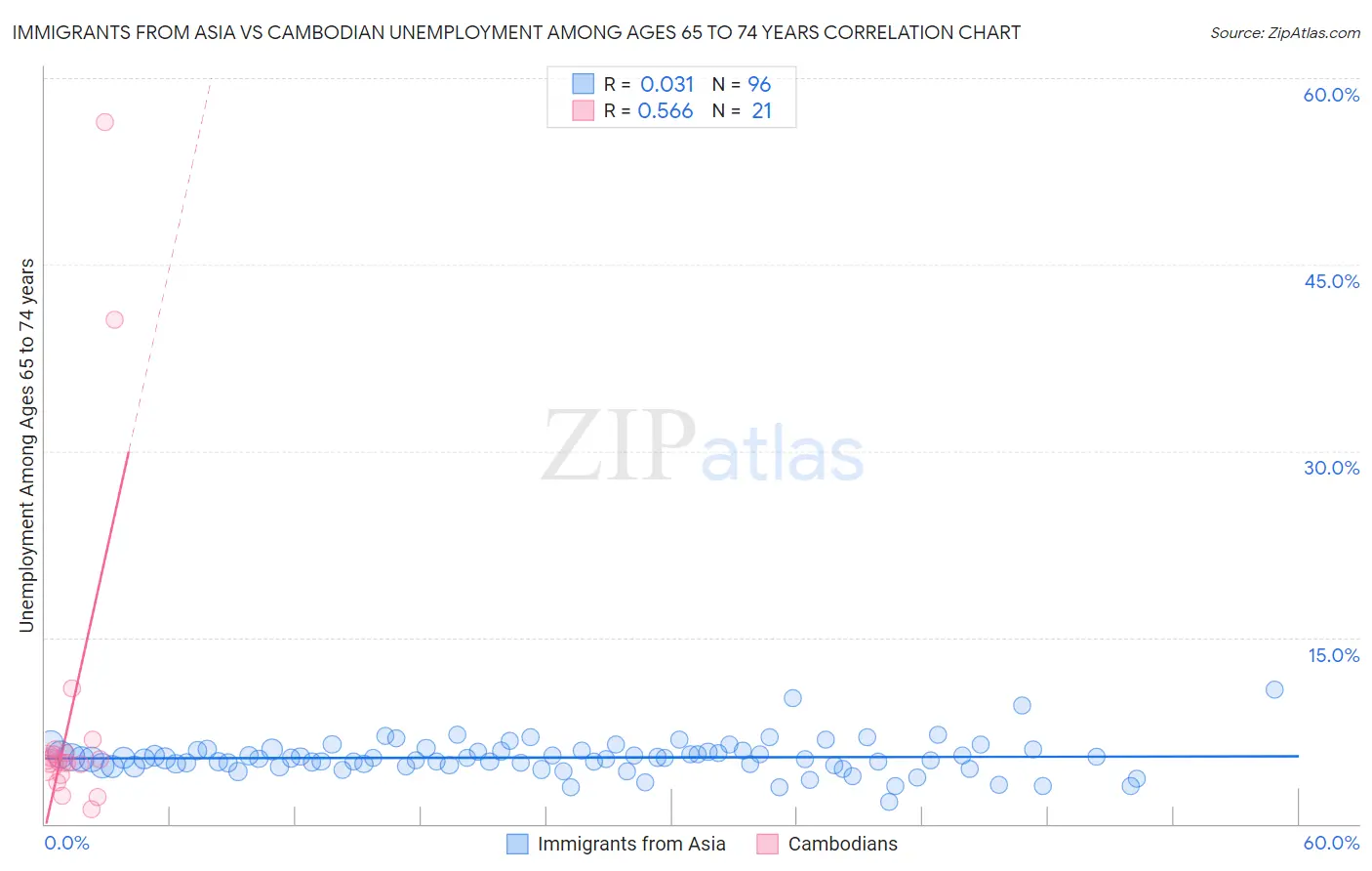 Immigrants from Asia vs Cambodian Unemployment Among Ages 65 to 74 years
