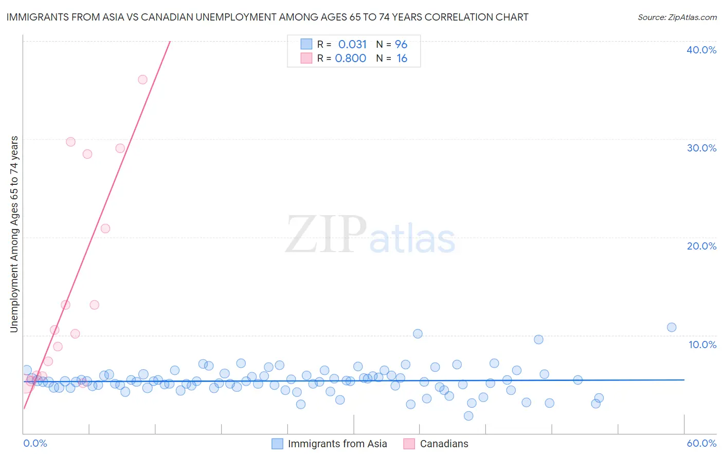 Immigrants from Asia vs Canadian Unemployment Among Ages 65 to 74 years