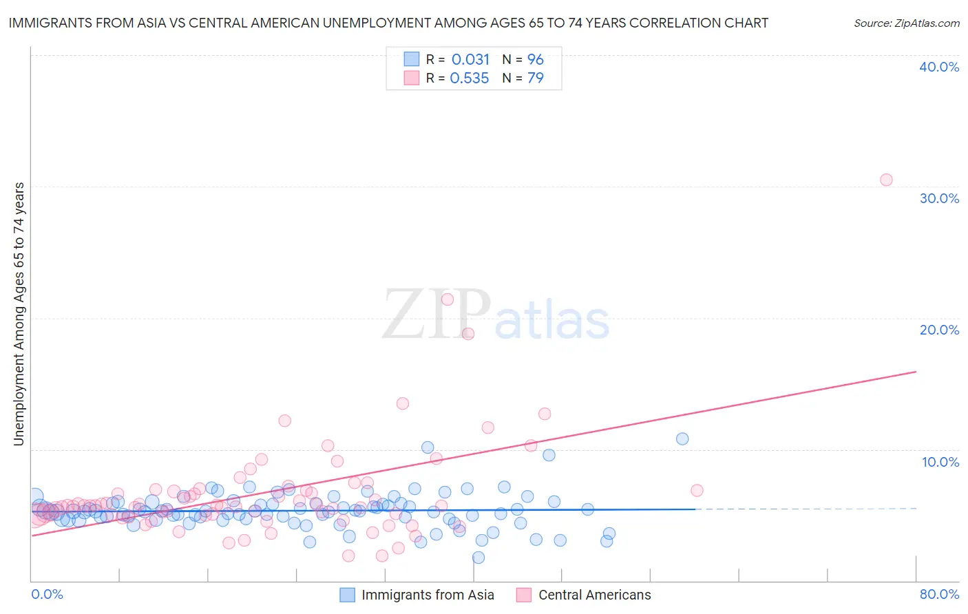 Immigrants from Asia vs Central American Unemployment Among Ages 65 to 74 years
