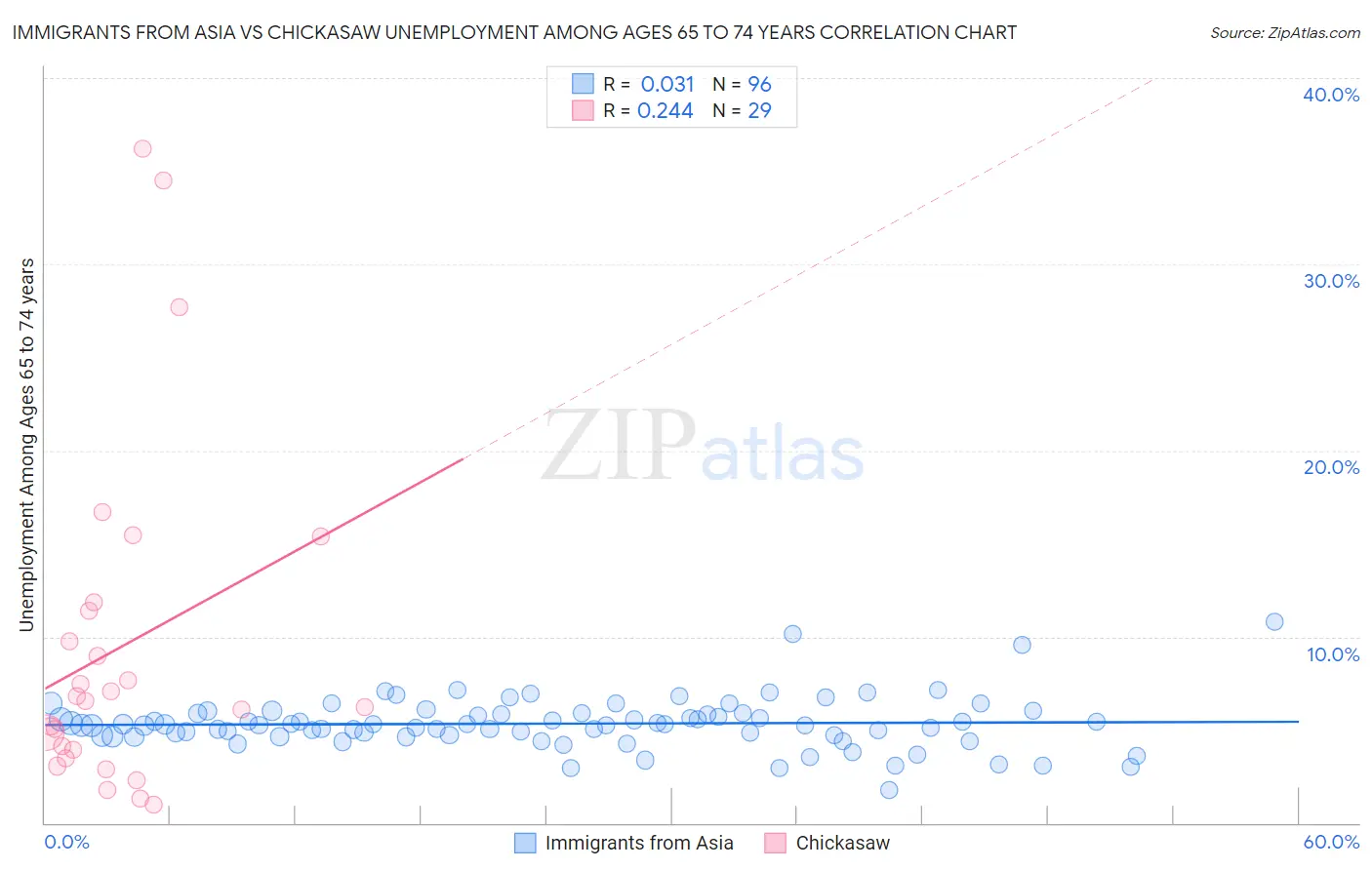 Immigrants from Asia vs Chickasaw Unemployment Among Ages 65 to 74 years