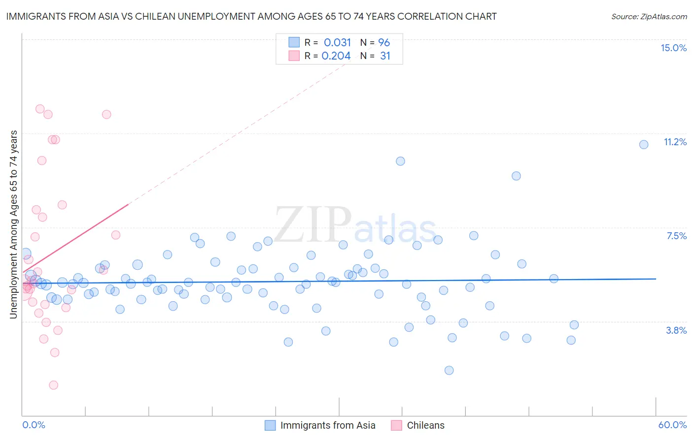 Immigrants from Asia vs Chilean Unemployment Among Ages 65 to 74 years