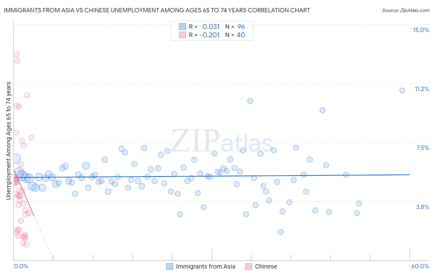 Immigrants from Asia vs Chinese Unemployment Among Ages 65 to 74 years