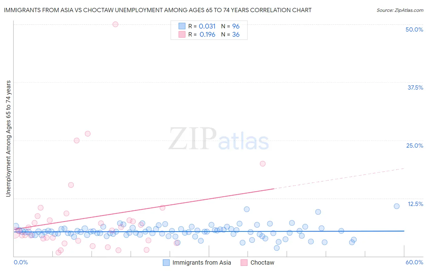 Immigrants from Asia vs Choctaw Unemployment Among Ages 65 to 74 years