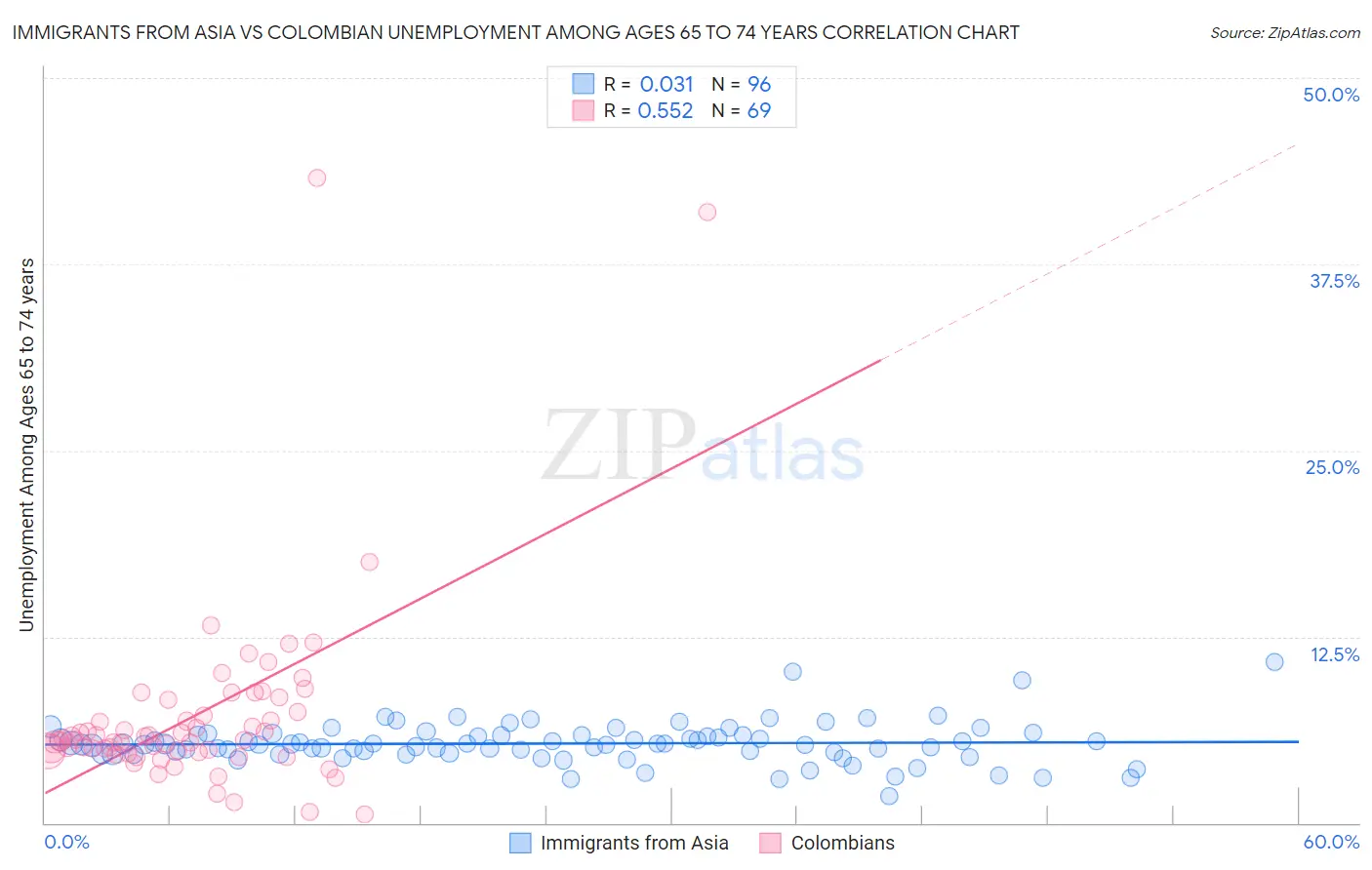 Immigrants from Asia vs Colombian Unemployment Among Ages 65 to 74 years