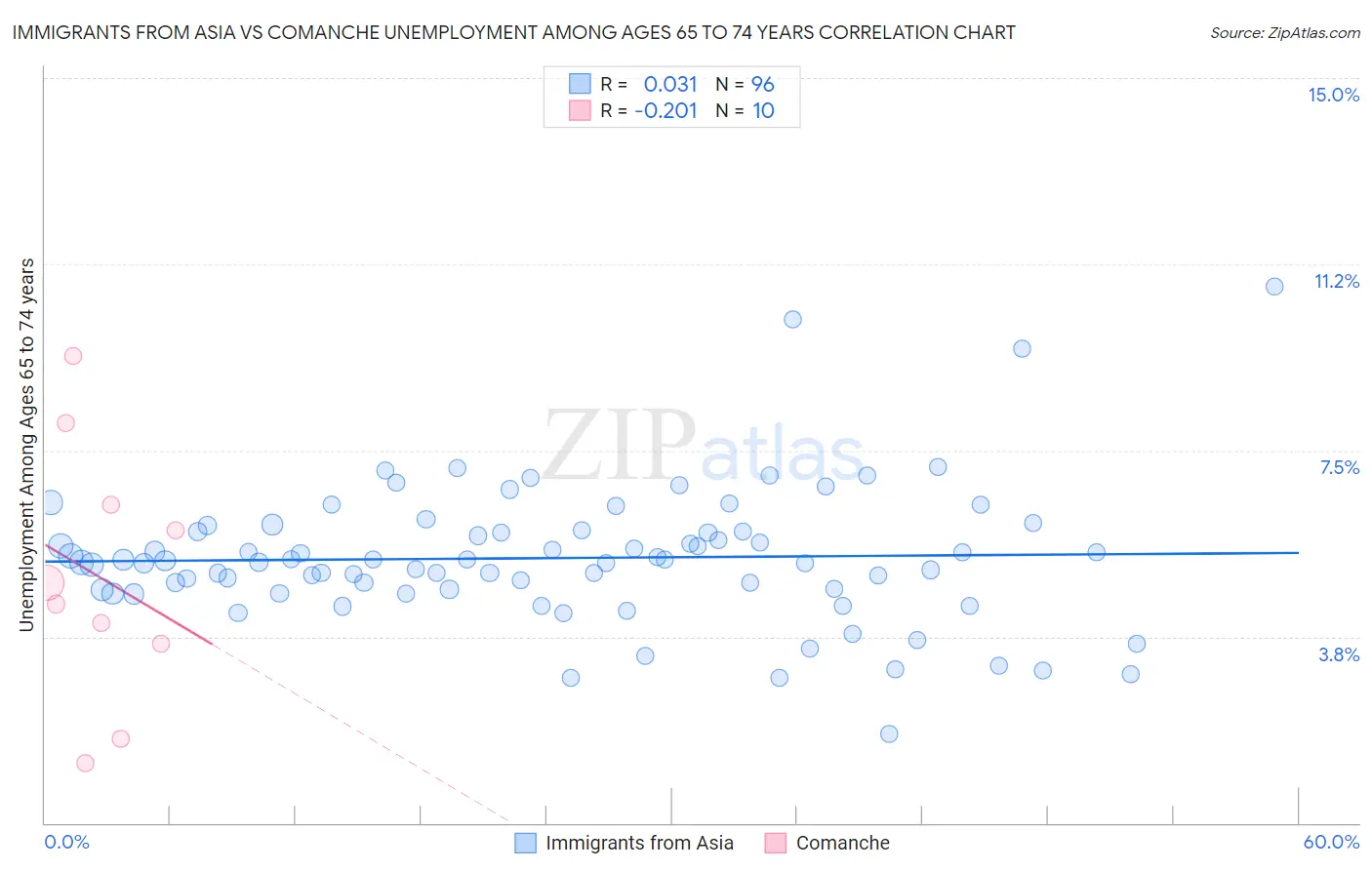 Immigrants from Asia vs Comanche Unemployment Among Ages 65 to 74 years