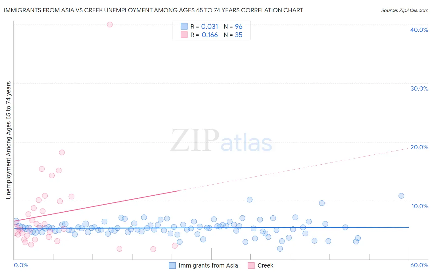 Immigrants from Asia vs Creek Unemployment Among Ages 65 to 74 years