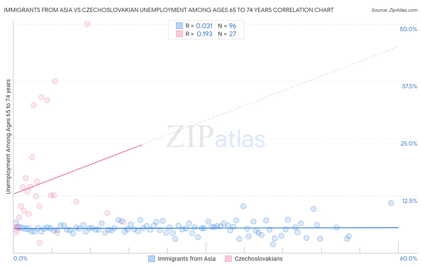 Immigrants from Asia vs Czechoslovakian Unemployment Among Ages 65 to 74 years