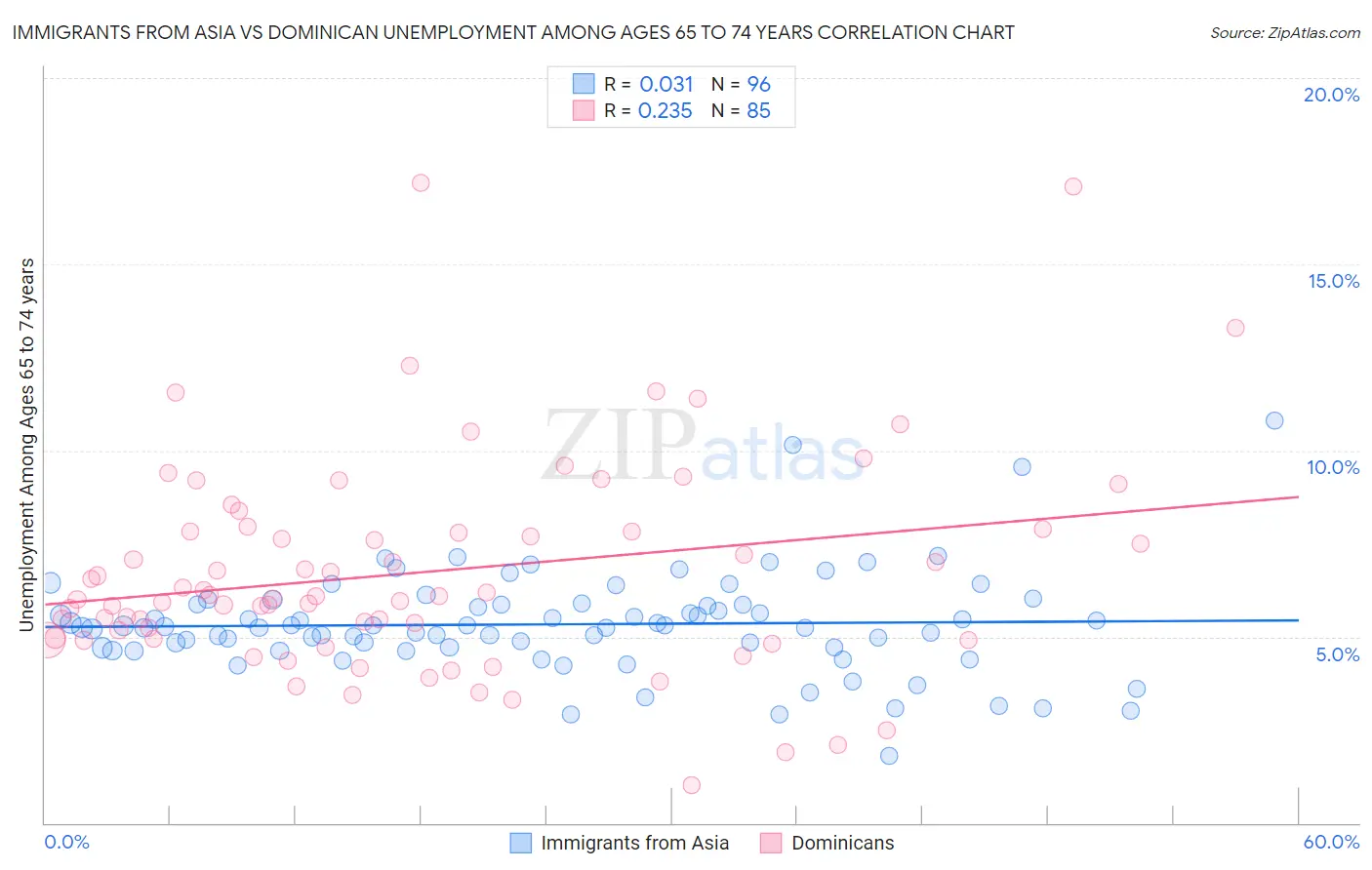 Immigrants from Asia vs Dominican Unemployment Among Ages 65 to 74 years