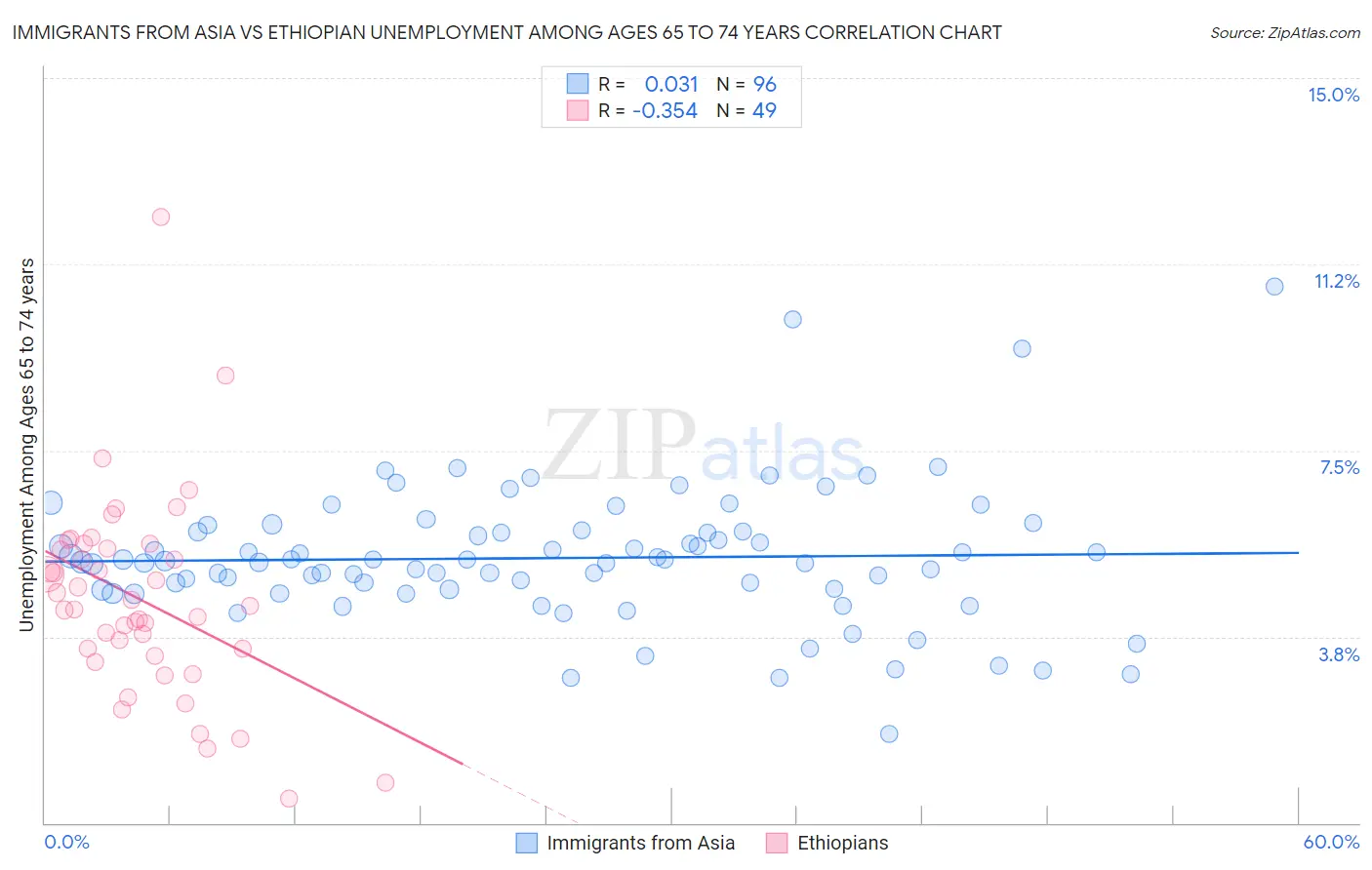 Immigrants from Asia vs Ethiopian Unemployment Among Ages 65 to 74 years