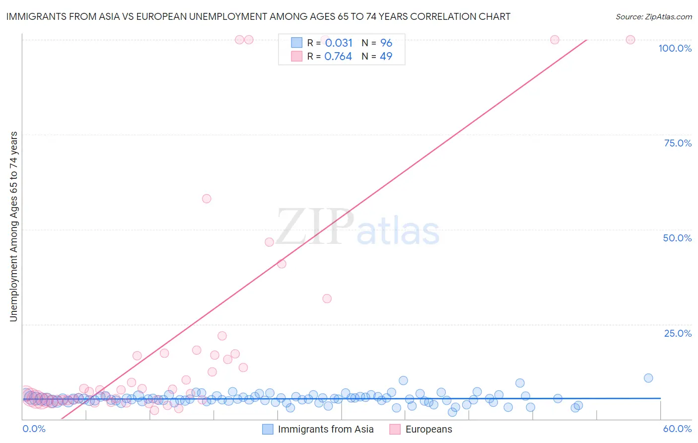 Immigrants from Asia vs European Unemployment Among Ages 65 to 74 years