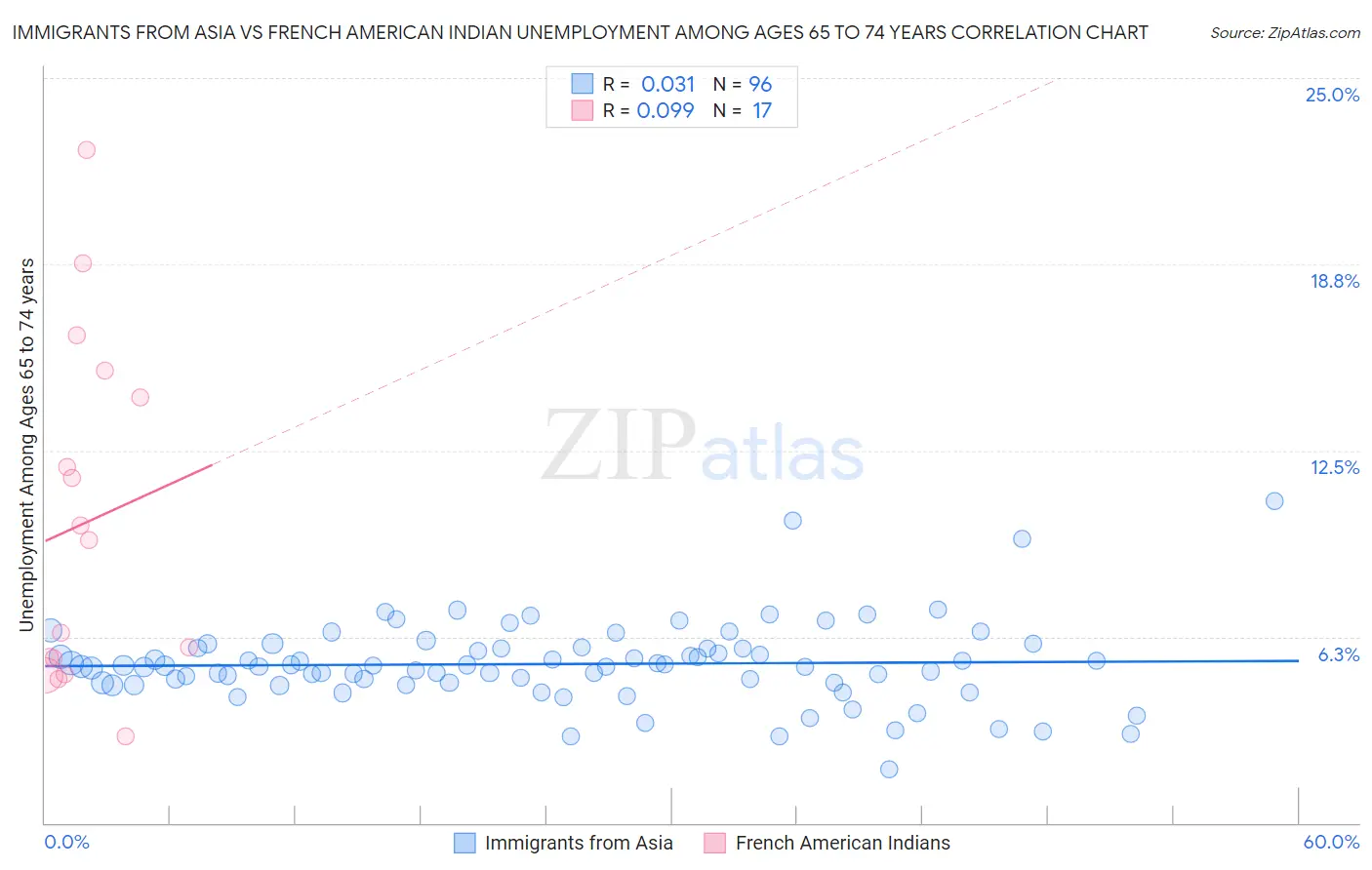 Immigrants from Asia vs French American Indian Unemployment Among Ages 65 to 74 years