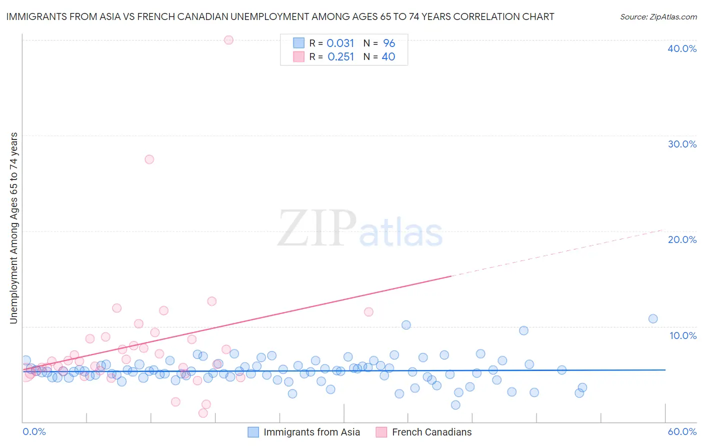 Immigrants from Asia vs French Canadian Unemployment Among Ages 65 to 74 years