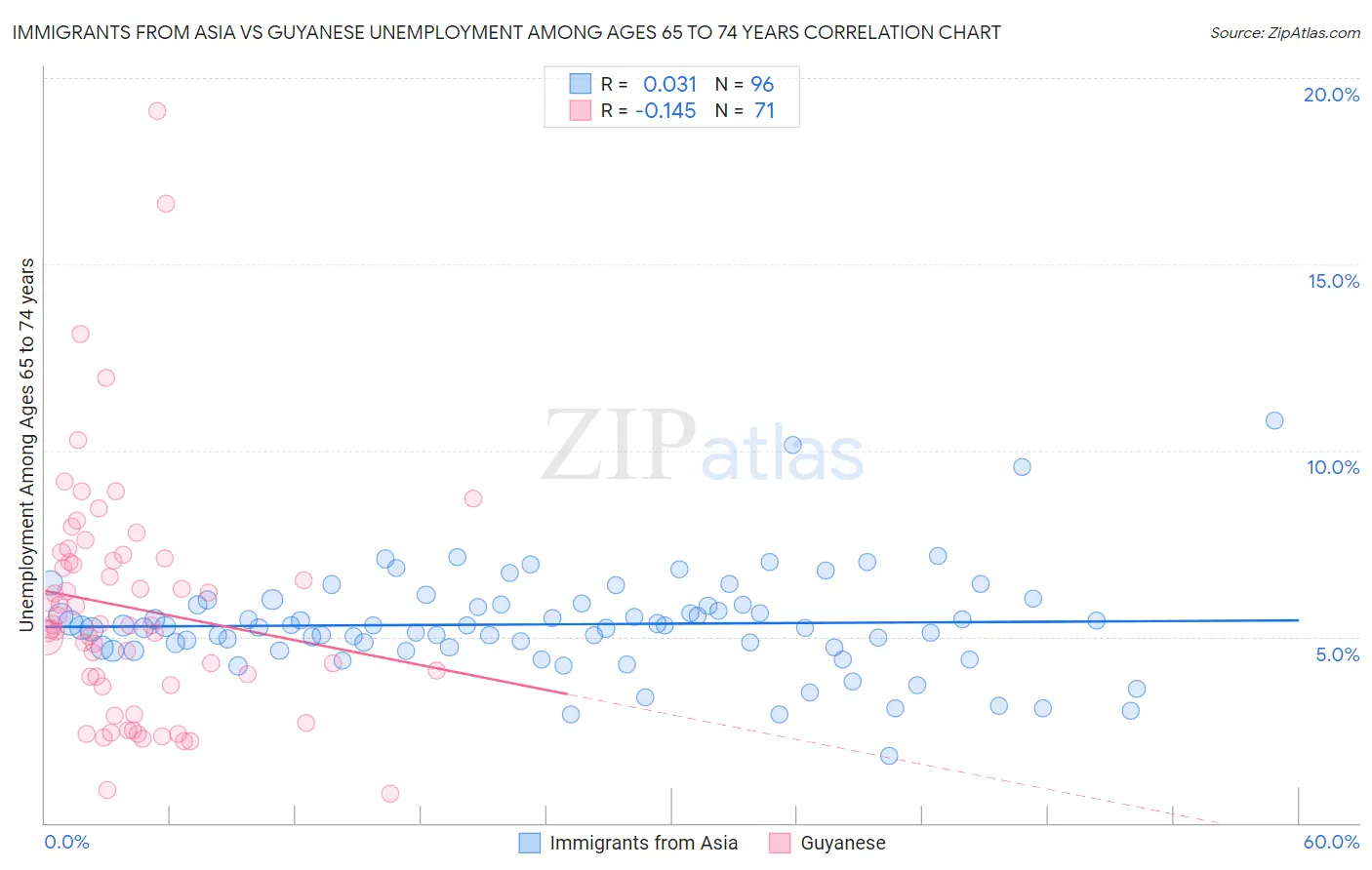 Immigrants from Asia vs Guyanese Unemployment Among Ages 65 to 74 years