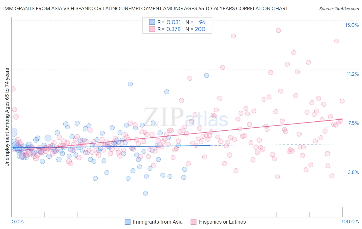 Immigrants from Asia vs Hispanic or Latino Unemployment Among Ages 65 to 74 years