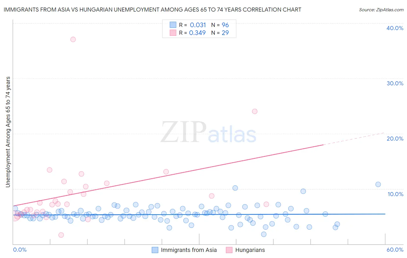 Immigrants from Asia vs Hungarian Unemployment Among Ages 65 to 74 years