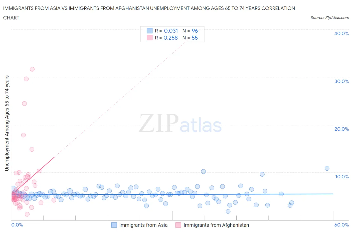 Immigrants from Asia vs Immigrants from Afghanistan Unemployment Among Ages 65 to 74 years