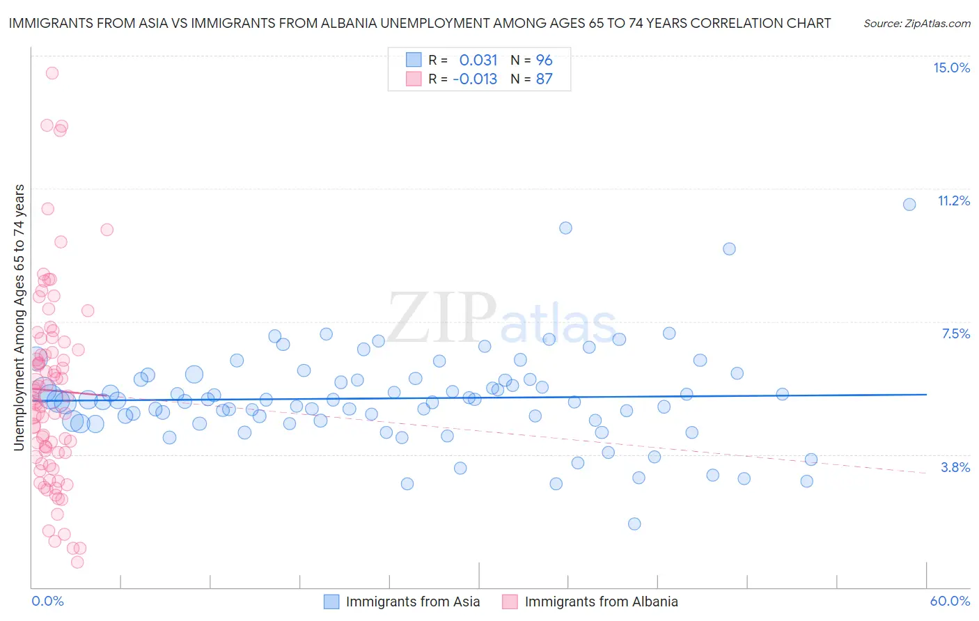 Immigrants from Asia vs Immigrants from Albania Unemployment Among Ages 65 to 74 years
