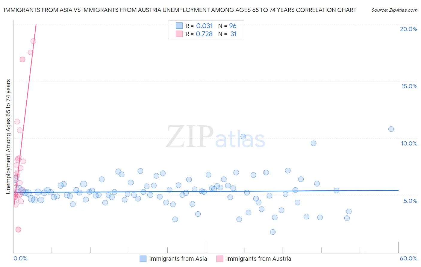 Immigrants from Asia vs Immigrants from Austria Unemployment Among Ages 65 to 74 years