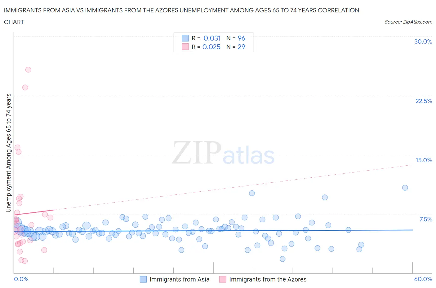 Immigrants from Asia vs Immigrants from the Azores Unemployment Among Ages 65 to 74 years