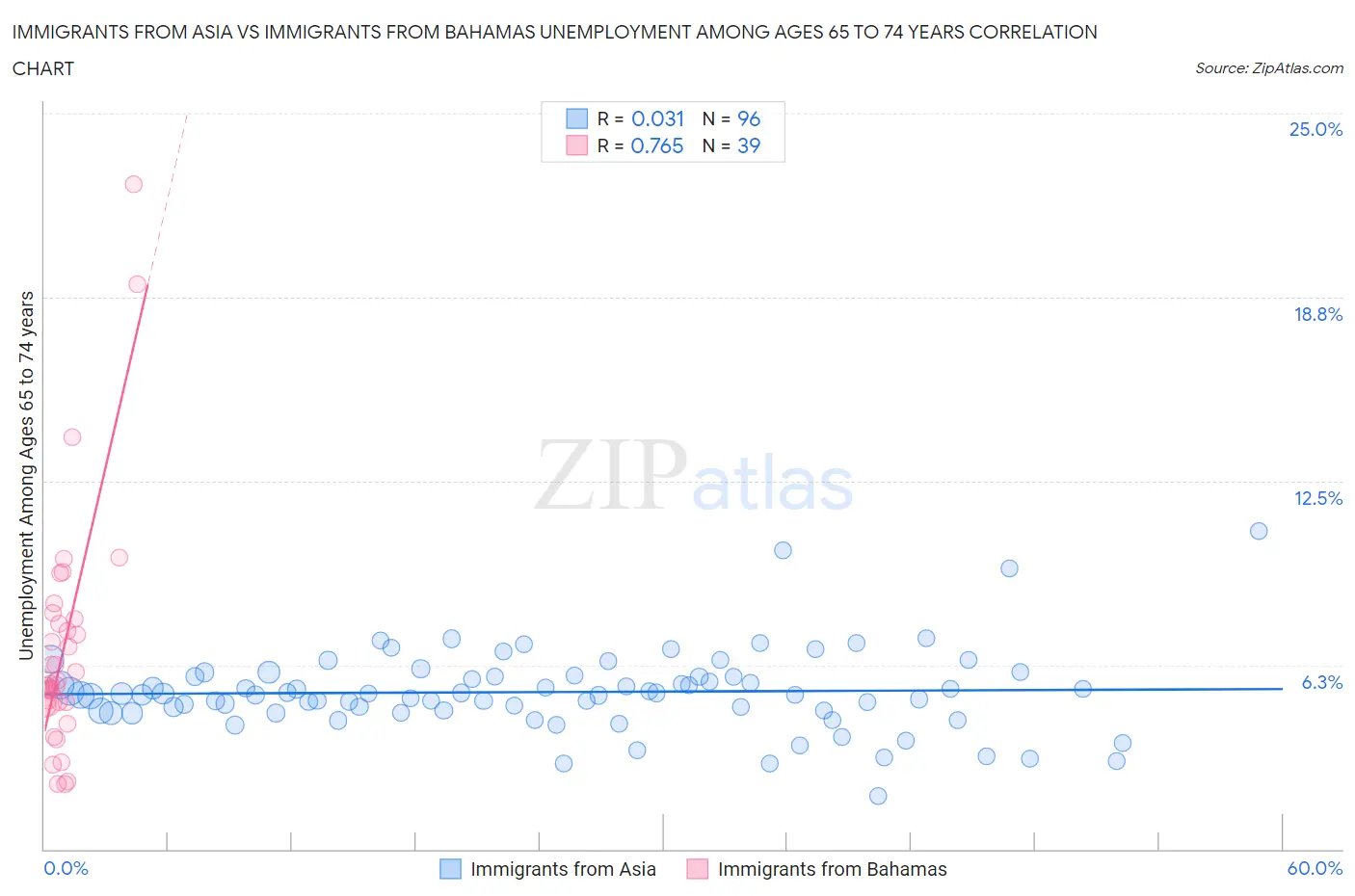Immigrants from Asia vs Immigrants from Bahamas Unemployment Among Ages 65 to 74 years