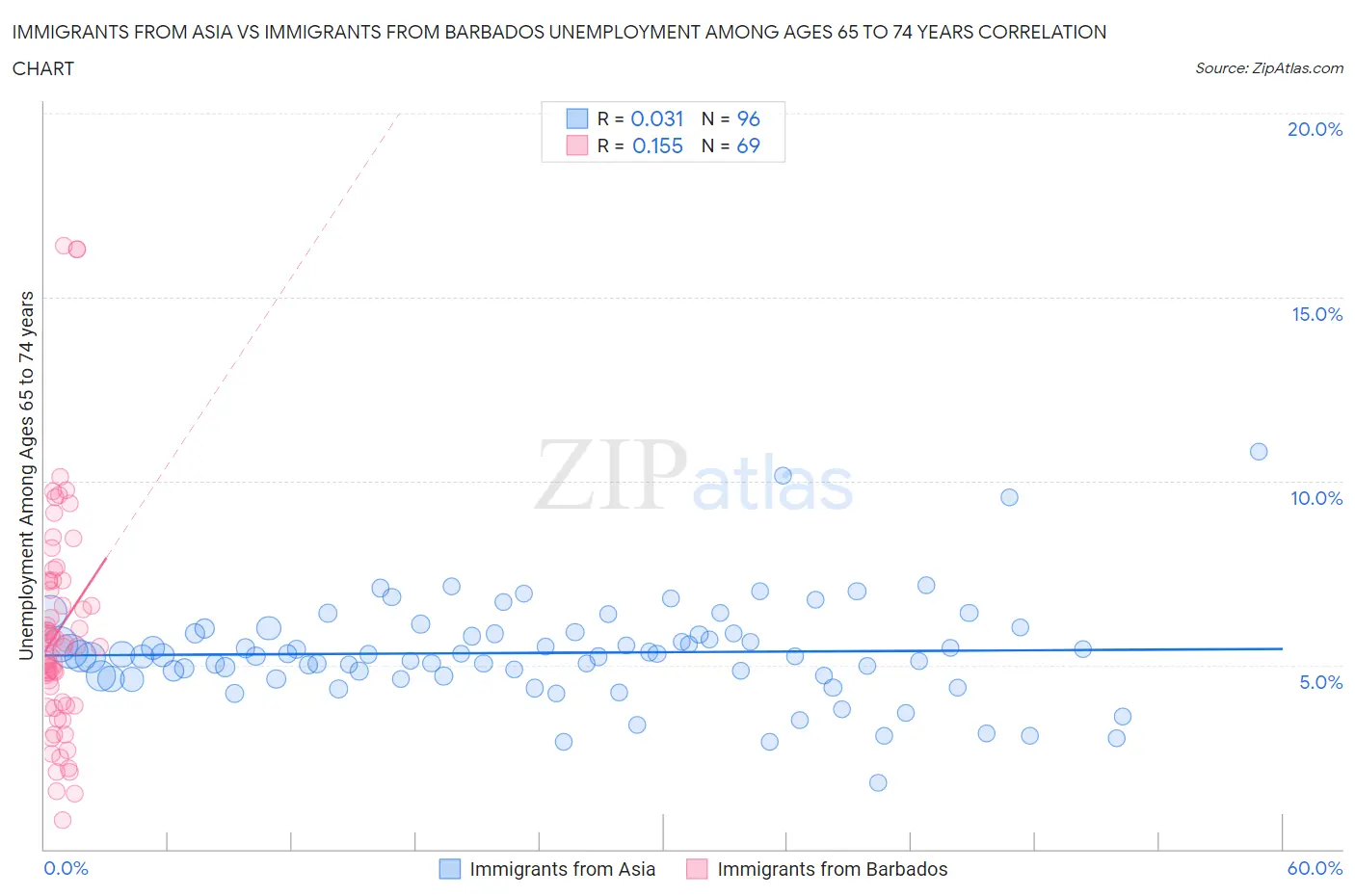 Immigrants from Asia vs Immigrants from Barbados Unemployment Among Ages 65 to 74 years