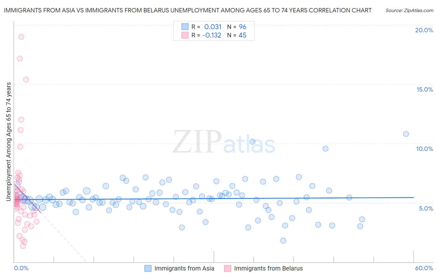 Immigrants from Asia vs Immigrants from Belarus Unemployment Among Ages 65 to 74 years