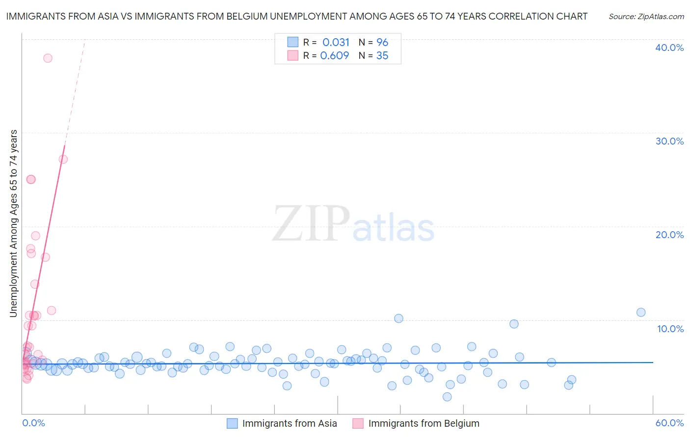 Immigrants from Asia vs Immigrants from Belgium Unemployment Among Ages 65 to 74 years