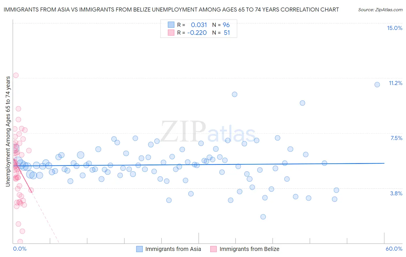 Immigrants from Asia vs Immigrants from Belize Unemployment Among Ages 65 to 74 years