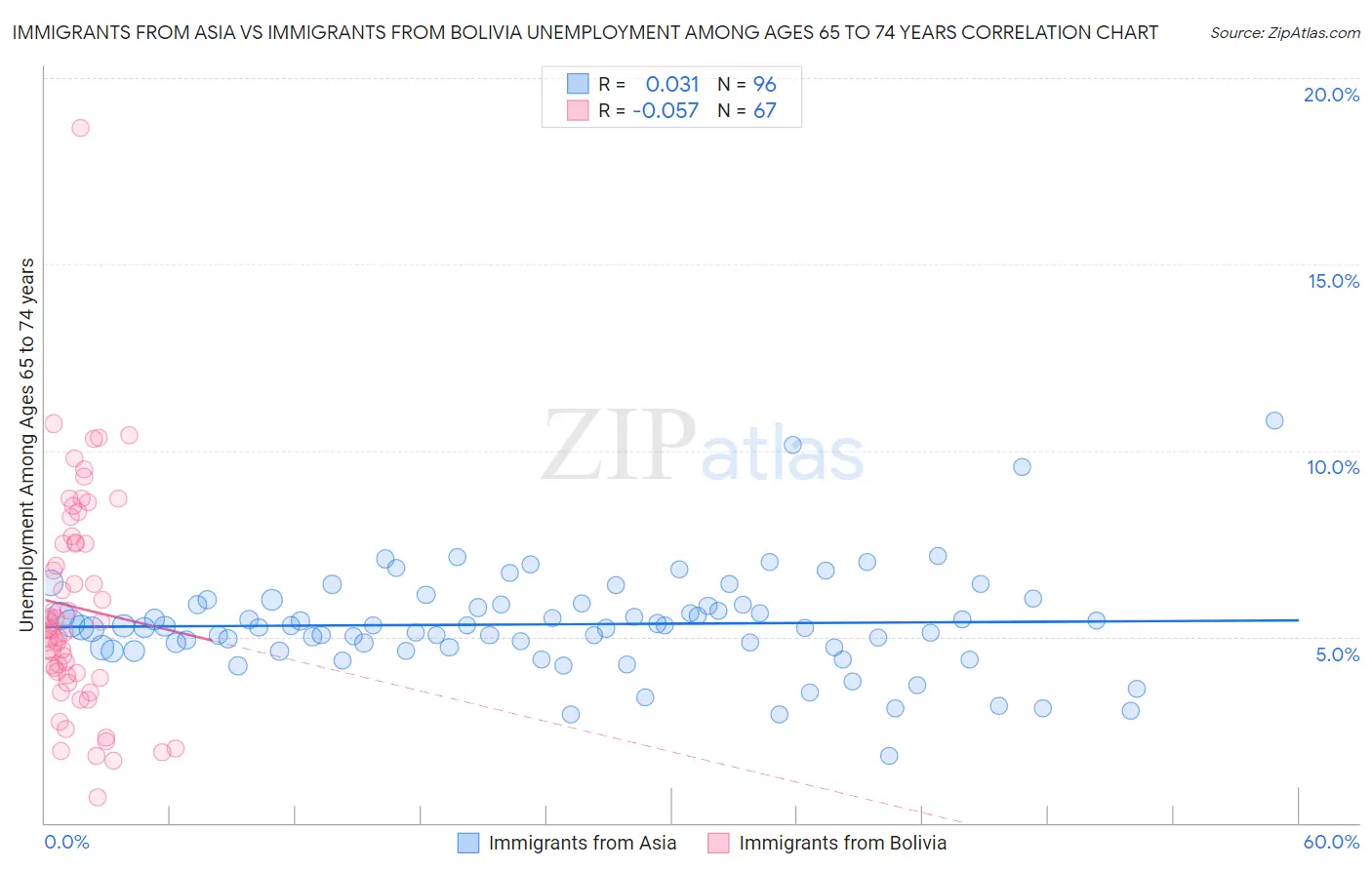 Immigrants from Asia vs Immigrants from Bolivia Unemployment Among Ages 65 to 74 years