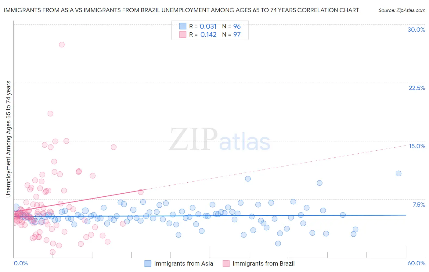 Immigrants from Asia vs Immigrants from Brazil Unemployment Among Ages 65 to 74 years