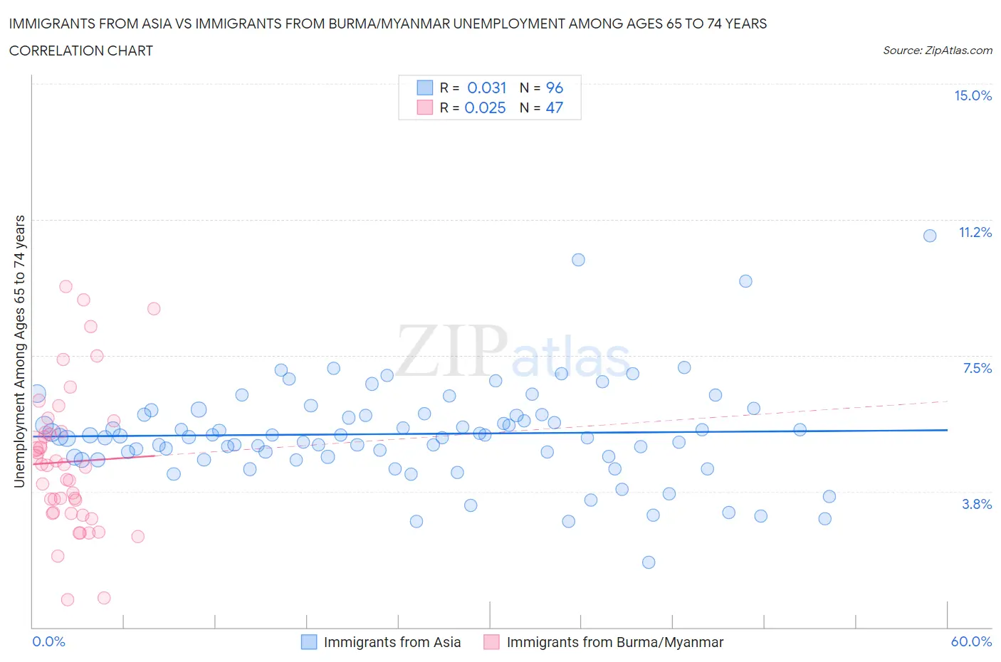 Immigrants from Asia vs Immigrants from Burma/Myanmar Unemployment Among Ages 65 to 74 years