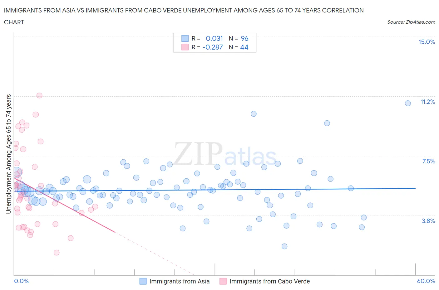 Immigrants from Asia vs Immigrants from Cabo Verde Unemployment Among Ages 65 to 74 years