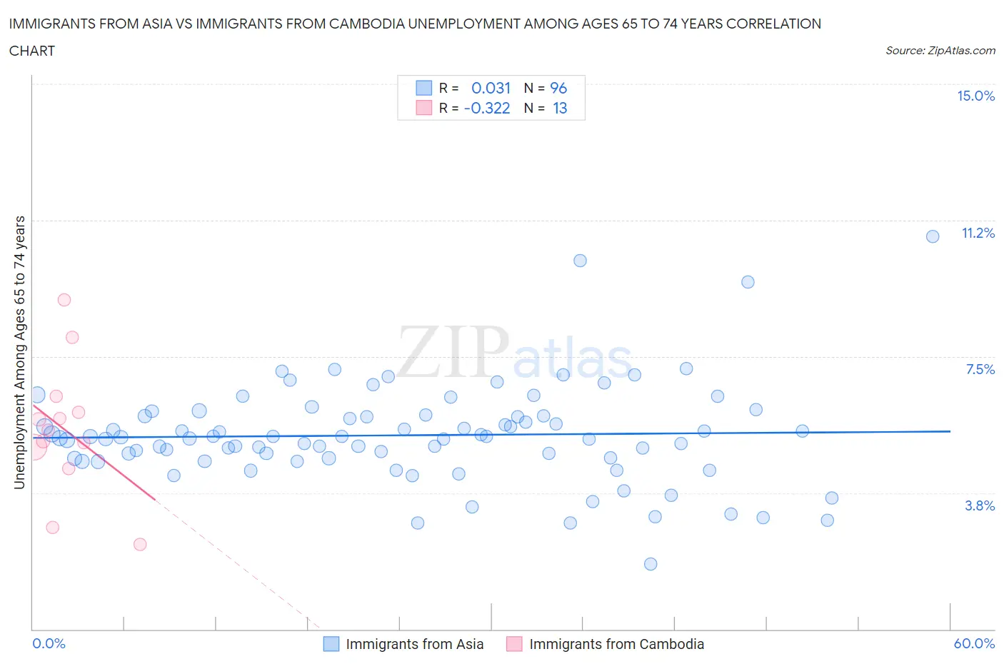 Immigrants from Asia vs Immigrants from Cambodia Unemployment Among Ages 65 to 74 years