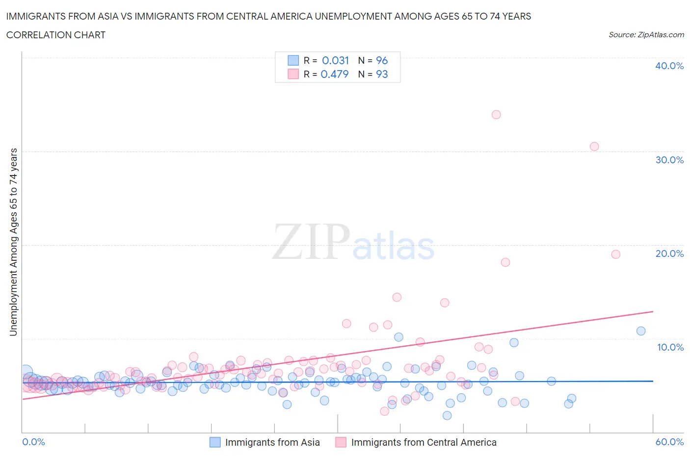 Immigrants from Asia vs Immigrants from Central America Unemployment Among Ages 65 to 74 years